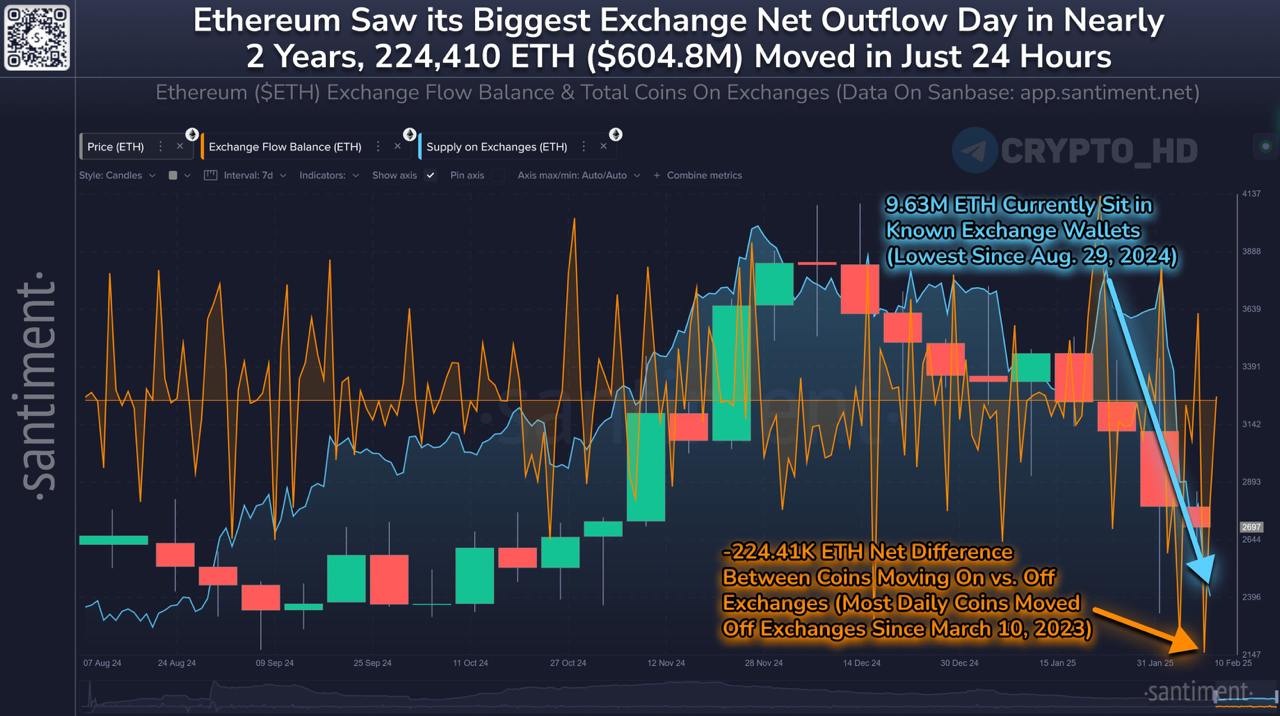 #ончейн #eth #рекорды   Santiment: Вчера с бирж вывели 224,410 ETH - максимум почти за 2 года.  Crypto Headlines