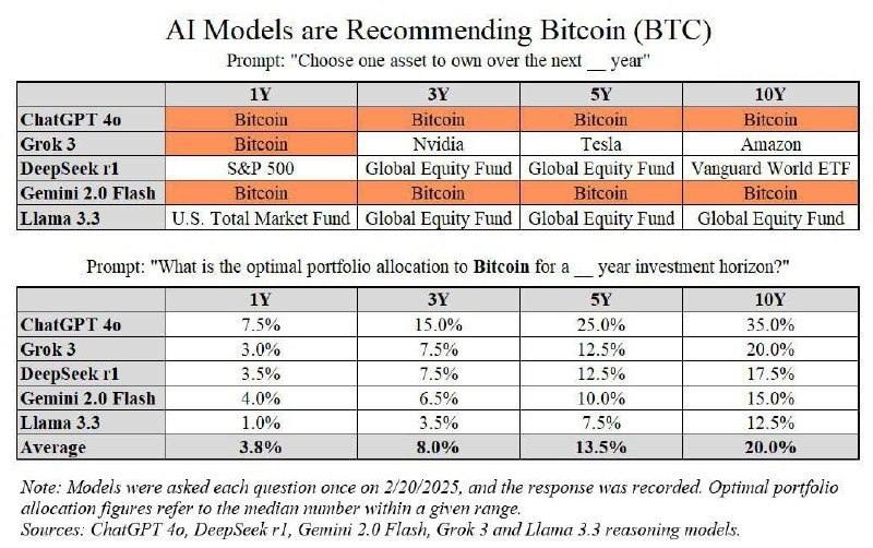 Большинство ИИ-моделей рекомендуют Bitcoin как актив для инвестирования.