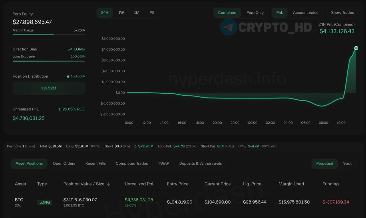 Нереализованная прибыль AguilaTrades превысила 4,000,000$ на фоне роста BTC выше 106,000$ – наблюдать Трейдер увеличил свой лонг по BTC c 20x плечом уже до 319,000,000$+. Цена ликвидаци: 98,956$. Crypto Headlines