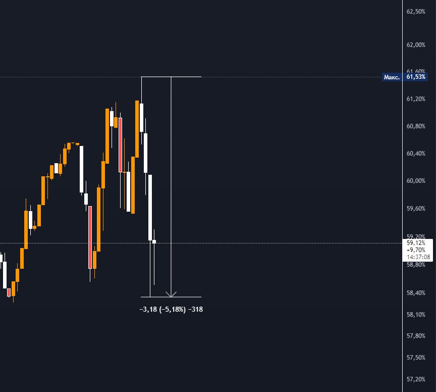 #BTC.D 1D  За крайние 4 дня, доминация снижалась в моменте на 5%+ , что привело альтмаркет к росту на десятки процентов,   Если биток улетит вниз с текущих, то альте будет так же больно, так как доминация еще находится на высоких значениях.   В перспективе на ближайший месяц, я жду более агрессивное снижение доминации от чего альта взорвется еще сильнее.   Что будет с альтой, при низкой доминации и падение битка? - Альта так же будет литься , только менее яростно, НО после, она будет очень быстро откупаться и восстанавливаться, как будто ничего и не было.