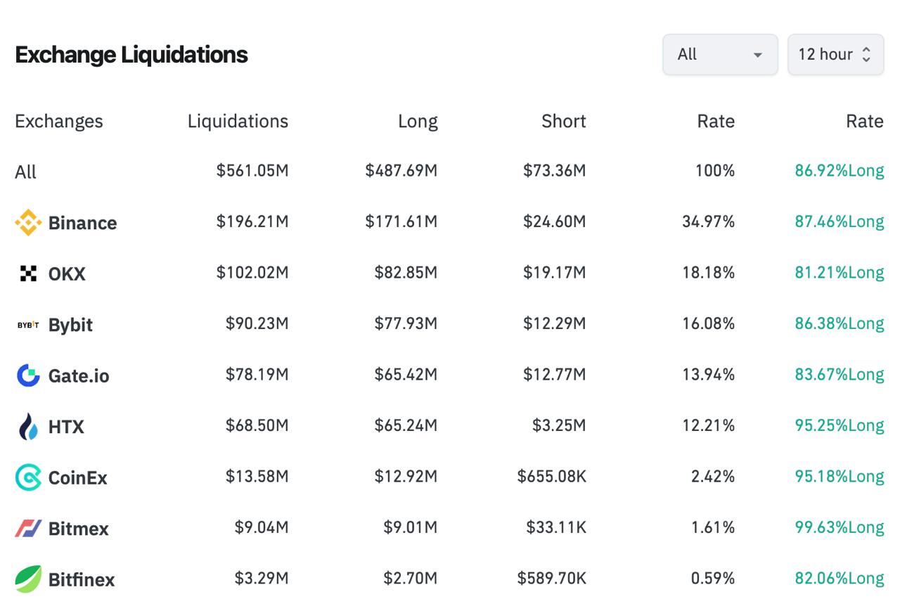 Биткоин упал ниже $90,000, а Ethereum — ниже $3,000, при этом ETH потерял 8,9% за последние 24 часа. Общий объем ликвидаций за последние 12 часов составил $561 млн, из которых $487 млн — ликвидации длинных позиций. Крипто ТВ