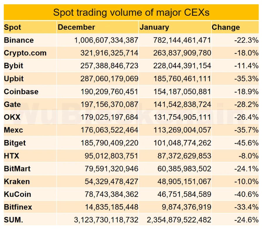 Объем торгов на централизованных биржах сократился в январе на 24%  спот  и 17%  фьючерсы , заявил журналист Колин Ву.  Анализ трафика показал значительное падение доли HTX и OKX. В то же время прирост показали Gate․io и Crypto․com.  Почти 30% трафика биржи Bybit в январе пришлось на пользователей из РФ. У Deribit, которая приостановит услуги для россиян с 17 февраля, доля составила 13%.  Новости   AI   YouTube