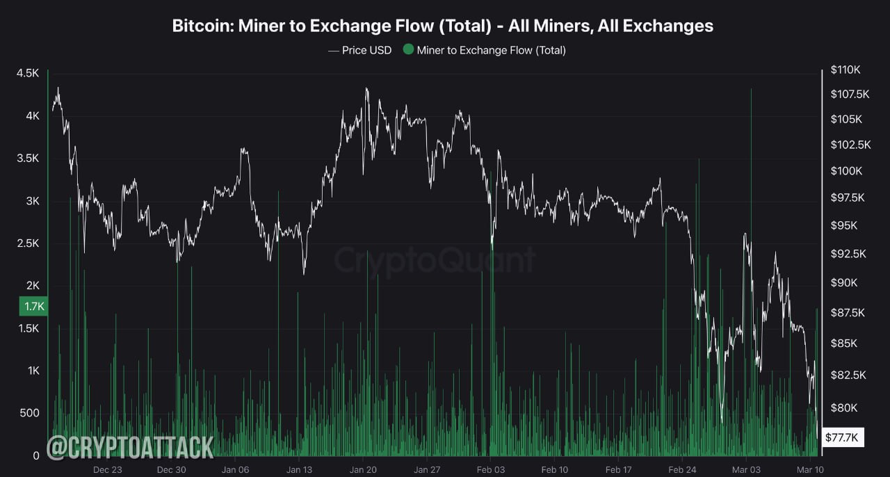 #BTC CQ: переводы BTC майнеров на биржи резко возросли. Исторически майнеры продают больше на спадах, чтобы покрыть операционные расходы, что усиливает давление продавцов. Постоянные продажи майнерами могут замедлить восстановление, если не будут поглощены высоким спросом, в противном случае возможно дальнейшее падение. #mining