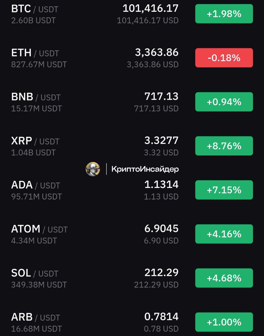 Утренний обзор рынка   BTC под конец недели опять выше $100к.    BTC 101 416$  ETH 3363$  Индекс страха 75 Индекс альтсезона 55 Коэффициент лонг/шорт 51/49 Доминация биткоина 57.54%   Лидер роста VЕT +19.17%  Лидер падения AI16Z -17.66%  Все ждали инаугурацию Трампа как событие sell the news, сейчас же ожидания противоположные. На мой взгляд, в любом случае какую-то вытряску они придумают. Да и большинство не может быть правы.     КриптоИнсайдер   Чат    Bybit  OKX