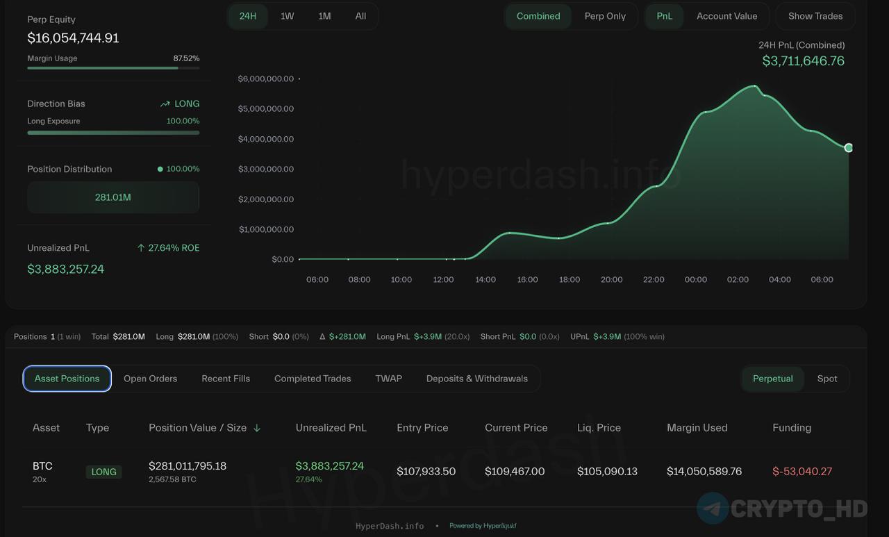 Крупнейший трейдер отправил еще $2,3m на Hyperliquid и увеличил свою LONG-позицию по BTC до 281,000,000$ - наблюдать Цена ликвидации: 105,090$ Ранее: $220m Crypto Headlines