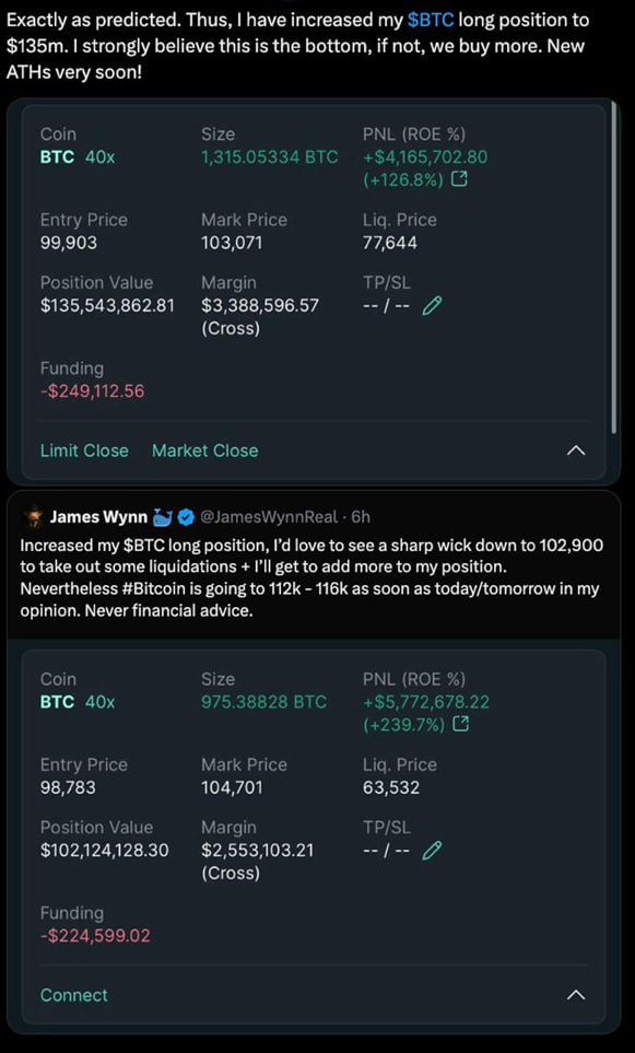 James Wynn увеличил свою свою позицию по BTC до 135.000.000$ Джон верит в 115000 за биткоин уже в ближайшее пару дней