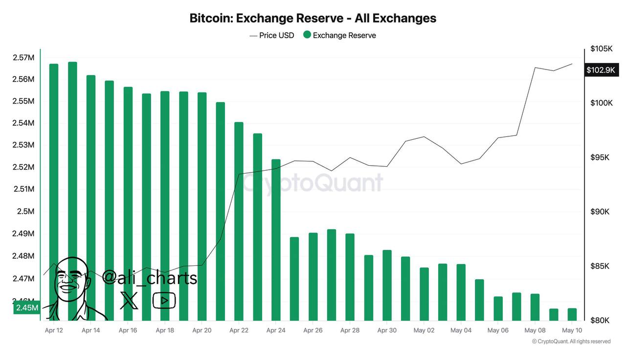 CryptoQuant: В течение последнего месяца с бирж было выведено 110,000 BTC на сумму $11,5 миллиардов. Оставайтесь в курсе последних новостей вместе с