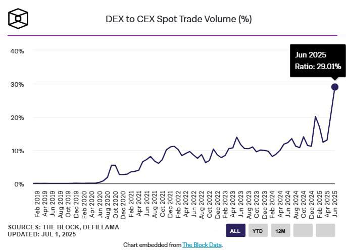 В июне доля DEX в общем объеме торгов достигла рекордных 29% по сравнению с CEX.   По данным The Block, снижение объемов CEX до минимальных значений с сентября 2024 года стало причиной этого роста, в то время как объемы DEX продолжают увеличиваться.   Важную роль в этом процессе сыграла биржа деривативов Hyperliquid.  Оставайтесь в курсе последних новостей вместе с