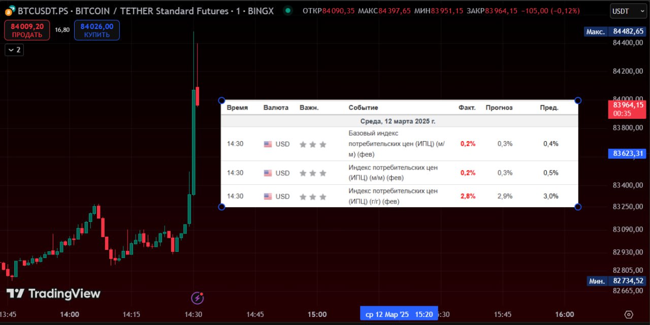 Инфляция в США снизилась, BTC растет  Показатель CPI ниже ожидаемого и снизился с 3% до 2,8%, что является позитивом для дальнейшего снижения кредитной ставки ФРС  Рынку нравится и крипта показывает зеленые свечи   Тем временем, Министр торговли США готовится к рецессии?   Crypto