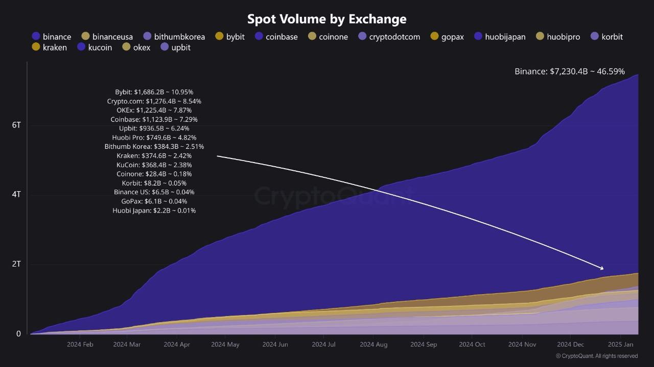 Согласно CryptoQuant, исходя из данных о суммарном объеме спотовых торгов за 2024 год, на рынке криптовалют доминируют несколько крупных бирж, при этом Binance занимает лидирующие позиции:   Доминирование Binance: Binance зафиксировала суммарный объем спотовых торгов в $7,23 трлн, что составляет 46,59% от общего объема рынка   Топ-5 бирж: пять крупнейших бирж — Binance, Bybit, Crypto.cоm, OKEx и Coinbase — контролируют около 81,24% суммарного объема спотовых торгов   Средние биржи: такие биржи, как Upbit, Huobi Pro и Bithumb Korea, показывают значительный объем торгов, но каждая из них имеет менее 10% доли рынка   Малые биржи: такие биржи, как Coinone, Korbit и Binance USA, суммарно занимают менее 0,2% рынка, что указывает на их ограниченное присутствие   Крипто ТВ