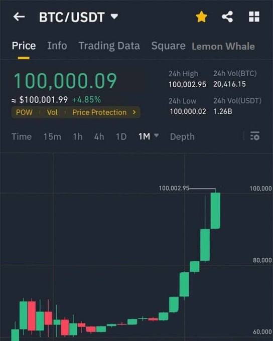 До $100к остается всего 3.5%   Доминация BTC снова обновила локальный ATH  61.50%   Многие уже устали видеть как BTC обновляет ATH за ATH и не понимают почему альта стоит на месте.  Просмотрите как было во всех предыдущих циклах      Биткоин будет выше $100000