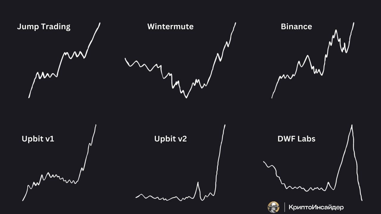 Маркет-мейкер Wintermute получили от команды PumpFun 13.75 млрд $PUMP ~$79 млн Мы же все знаем по какому паттерну этот ММ любит работать с токенами. Теперь вопрос где нарисуют дно. Пока что минимум на который свозили на фьючах до этого премаркет $0.0051. Будете откупать дипы на $PUMP? Да Нет КриптоИнсайдер Чат Bybit OKX