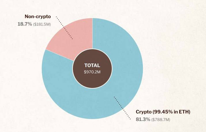 Ethereum Foundation опубликовали отчет за 2024 год:  1   По состоянию на 31 октября 2024 года резервы фонда составляют $970.2 млн. 2   $788.7 млн ​​— это криптоактивы, 99.45% из которых находятся в Ethereum. 3   Цель резерва — обеспечить финансовую поддержку важных публичных продуктов, поэтому необходимо регулярно продавать ETH.