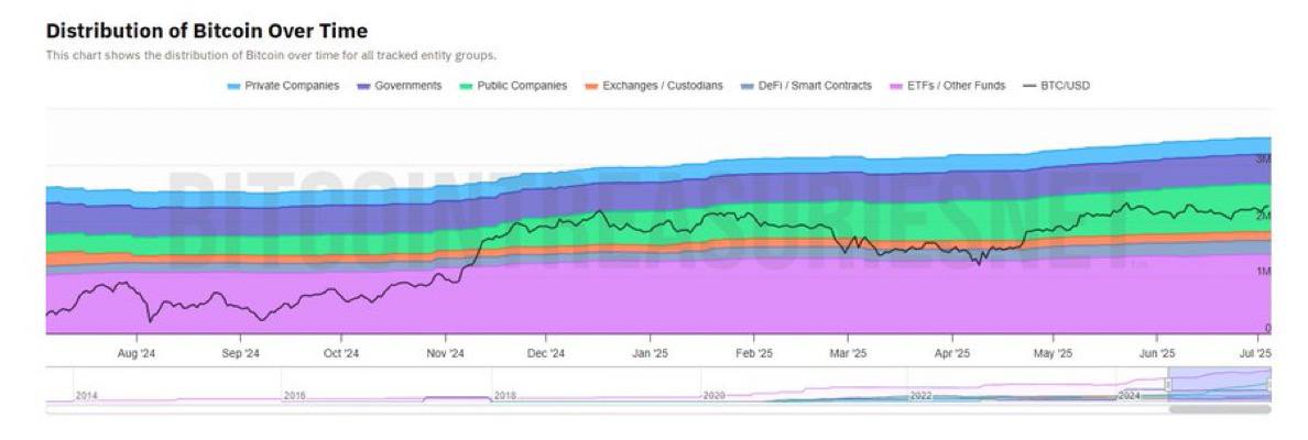 С января 2023 года по июль 2025 года количество кошельков с 1–10,000 BTC сократилось с 4,5 млн до 4,47 млн BTC, в то время как количество адресов с 100–1,000 BTC выросло с 4 млн до 4,77 млн ⏺Это говорит о том, что киты продавали криптовалюту держателям среднего размера, таким как фонды и состоятельные лица, посредством частных внебиржевых переводов.