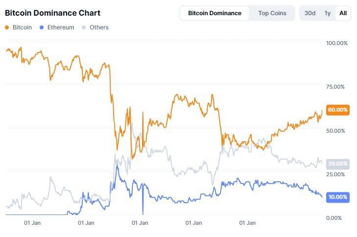 Индекс доминирования BTC сегодня достиг четырехлетнего максимума.