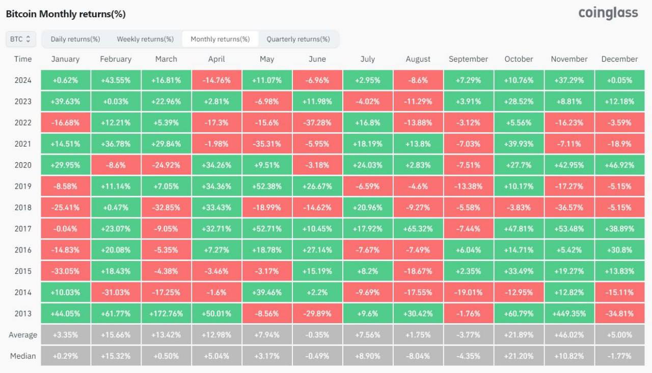 По итогам ноября Bitcoin подорожал на 37%, Ethereum за этот период вырос на 47%. Посмотрим, что будет в декабре