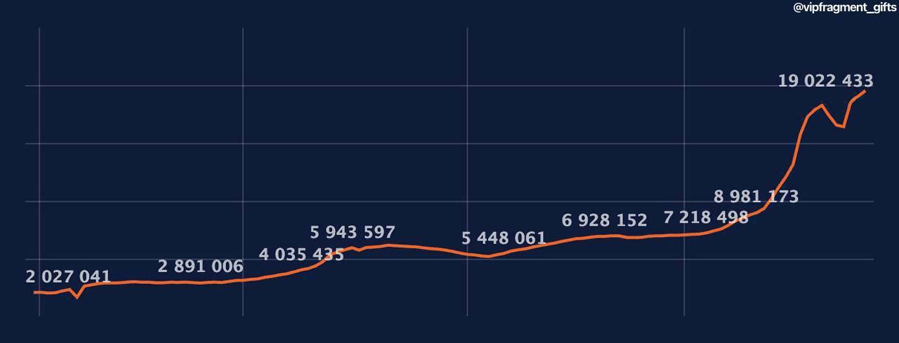 Рекордная капитализация подарков! 20 200 433 /60 800 000$ Благодаря новым подаркам рыночная капитализация выросла с $49 млн до $60.8 млн это за 4 дня. А что будет при ???