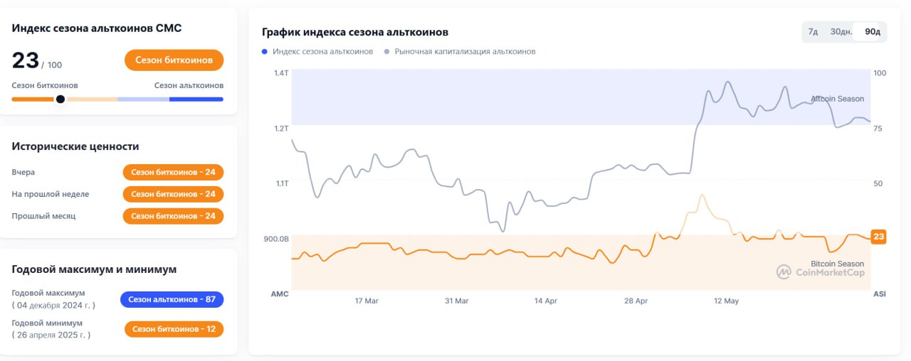 Эксперты аналитической платформы CryptoQuant отмечают, что сезон альткоинов все еще возможен и они могут вырасти в финальной фазе растущего Bitcoin-цикла. В какой-то момент доминирование Bitcoin снизится и альткоины раскроют свой потенциал, как это было в предыдущие циклы. Это классическое поведение криптоинвесторов и всего рынка: на первом этапе все внимание и потоки капитала в BTC, а во второй половине цикла обычно альткоины демонстрируют существенный рост. В CryptoQuant отметили, что в текущем цикле в целом альткоины просели даже ниже ожидаемых уровней, что создает нервозность, но и базу для их, как минимум, отскока, а как максимум, для полноценного ралли. Также эксперты CryptoQuant заявили, что видят на крипторынке упаднические настроения среди тех инвесторов, которые сделали ставку на альткоины, но отчаиваться им пока рано. Альты еще могут получить приток ликвидности на более поздних этапах развития криптоцикла. Не рекомендация! Торгую на биржах: Bybit инструкция на регистрацию OKX инструкция на регистрацию BingX инструкция на регистрацию ↔ BitGet подарочный бонус 6200USDT Мой закрытый Премиум канал Ставьте лайк , если канал полезен