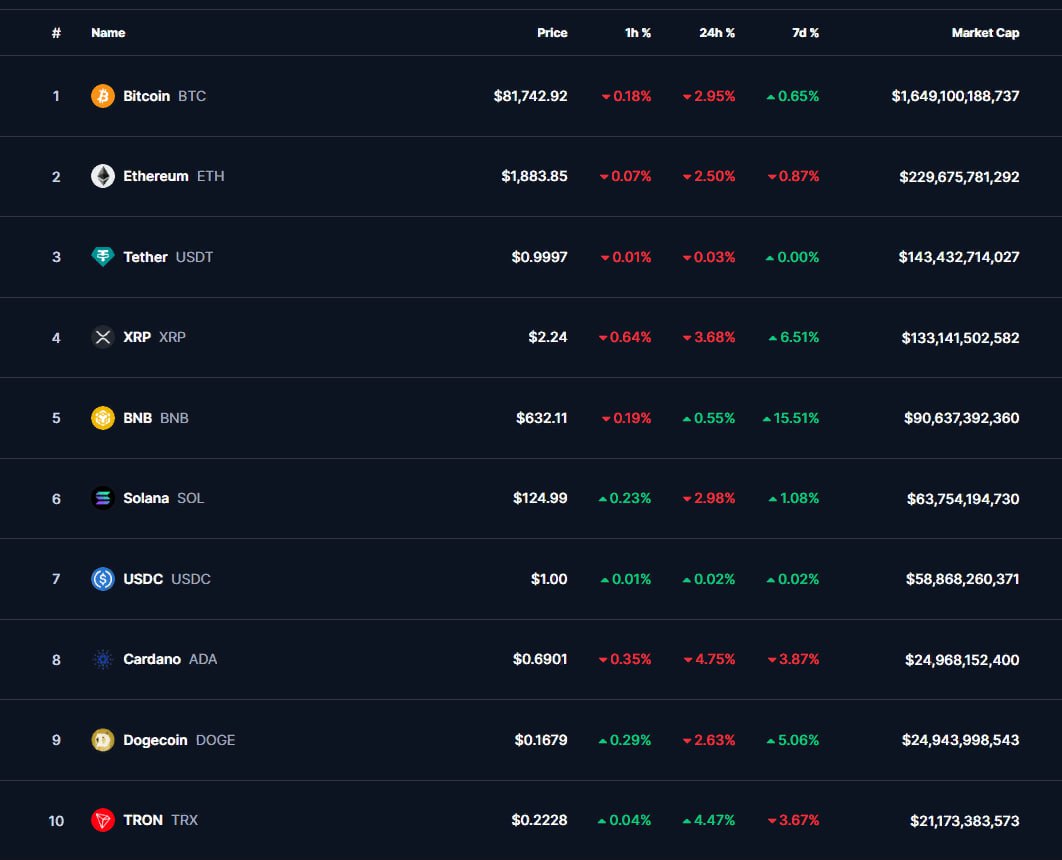 ТОП-10 КРИПТОВАЛЮТ    21:00 МСК, 18.03.2025, по данным CoinMarketCap   Биткоин  -2,95%  во вторник вечером скорректировался до $81 742.   Курс BTC слабеет после краткосрочного прыжка выше $84 000 в начале недели. Последовавшая фиксация прибыли на рынке привела к отступлению крупнейшей крипты.   Вместе с BTC в красной зоне также торгуются эфир  -2,50%  и XRP  -3,68% , снизившиеся до $1 883 и $2,24. Большинство альтов из топ-10 также снижается.   Solana  -2,98%  и Cardano  -4,75%  просели до $124,99 и $0,6901, а Dogecoin  -2,63%  - до $0,1679.   Только BNB  +0,55%  и Tron  +4,47%  подросли до $632,11 и $0,2228.   Капитализация крипторынка – $2,67 трлн  -2,75% , индекс доминирования биткоина – 60,6%.  #Сводка #Криптовалюты #Курскриптовалют