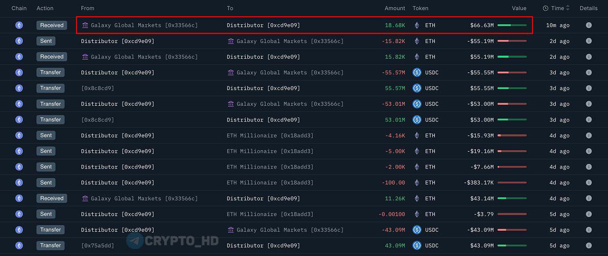 #ETH В SharpLink Gaming сегодня купили еще 18,680 ETH  $66,6m  через Galaxy Digital – Onchain Lens  Актуальный баланс: 498,884 ETH  $1,8b   Ранее: институционалы и ETH   Crypto Headlines