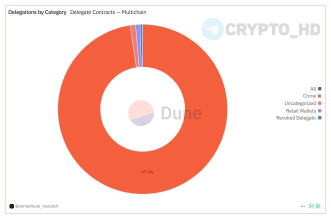 #ETH Обновление Ethereum Pectra стало оружием для хакеров - Wintermute  Апгрейд EIP-7702, который должен был упростить жизнь пользователям Ethereum, обернулся массовыми кражами средств.  ⊹ 97% всех делегаций используются для кражи криптовалюты, причем 80% из них — через один вредоносный скрипт — CrimeEnjoyor.  ⊹ Скрипт автоматически вычищает кошельки с утекшими ключами.  ⊹ Один пользователь потерял почти 150,000$ через фишинговую транзакцию.  ⊹ Атаки связаны с известным сервисом Inferno Drainer.  Ранее:  - 10x рост Ethereum L1 - обнволение Pectra  Crypto Headlines