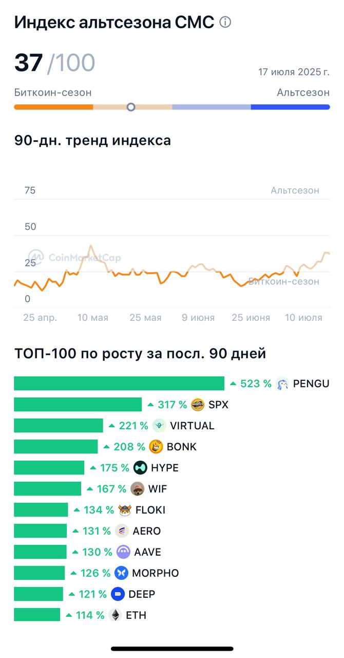 Индекс альтсезона — уже 37 из 100!  За месяц показатель вырос на 18 пунктов, но BTC всё ещё доминирует на рынке. Однозначно можно сказать, что интерес к альткойнам растет, но пока не переломил тренд.    Для альтсезона индекс должен превысить 75.