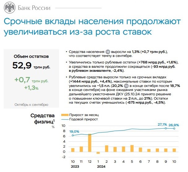 Ставки по вкладам в России достигнут 25% этой зимой, а потом пойдут на спад.  Зампред правления ВТБ Георгий Горшков связал это с ожиданиями относительно динамики ключевой ставки ЦБ.   Банки отреагируют на рост ключевой ставки до 23%, улучшая условия по депозитам для розничных клиентов: средние ставки привлечения средств на рынке могут дойти до 21–22% годовых, а ставки по вкладам в рамках акций — до 24–25%.  По словам зампреда «Сбера» Кирилла Царева, в случае подъема ставки ЦБ участники рынка могут отреагировать на это решение сообща, подняв доходность сберегательных продуктов для физических лиц на 1–2 п.п.   Но замедление и остановка роста ставок возможны в скором времени, если у банков будет достаточно ликвидности.  На 2 декабря средние ставки в топ-20 банков по вкладам на три месяца составляли 20,14%, по депозитам на полгода — 22,11%, а по годовым вкладам — 21,08%.    ProБанки