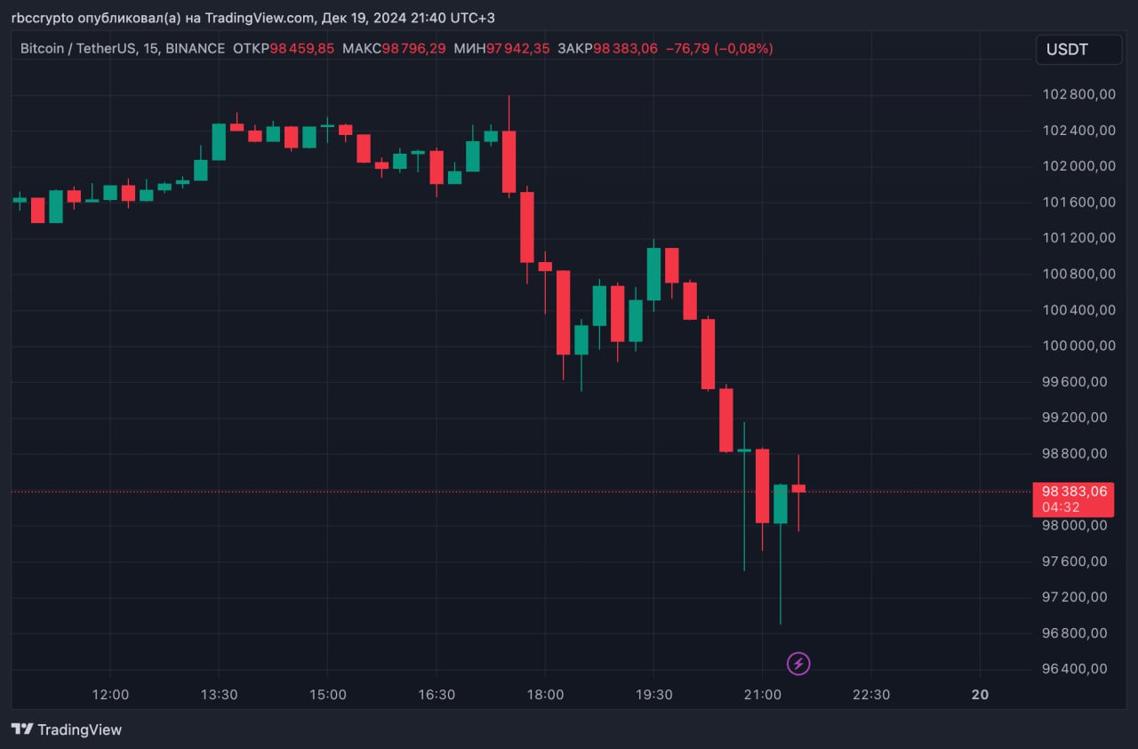 Курс биткоина в моменте падал ниже $97 000, некоторые альткоины из топ-100 за прошедшие сутки упали в цене на 20% и более.  За прошедшие 24 часа более $1 млрд было ликвидировано в длинных позициях у тех, кто ставил на роста цен.  Присоединяйтесь к форуму РБК Крипто