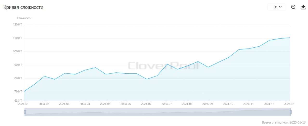 Сложность майнинга биткоина выросла до нового рекорда на фоне увеличения вычислительных мощностей майнеров. После очередного перерасчета сложность поднялась на 0,61% и впервые достигла 110,45 Т  трлн .  Это значит, что майнерам теперь нужно в среднем вычислить около 110 триллионов хеш-функций, для того чтобы добыть один блок в сети биткоина и получить новые 3,125 BTC.  Год назад сложность майнинга находилась на уровне 70 Т и с тех пор выросла на 57%. Сложность автоматически меняется для того, чтобы скорость выпуска биткоинов не выбивалась из графика и не росла, когда майнеры увеличивают активность.  О росте вычислительных мощностей майнеров говорит рекордный хешрейт сети  общая скорость вычислений всех активных устройств . В ночь на 13 января показатель также обновил максимум, достигнув в моменте 939 Eh/s  экзахеш в секунду .  За декабрь 2024 года в общей сложности майнеры добыли 14 213 новых биткоинов, около четверти которых пришлось на американские майнинговые компании.  Присоединяйтесь к форуму РБК Крипто