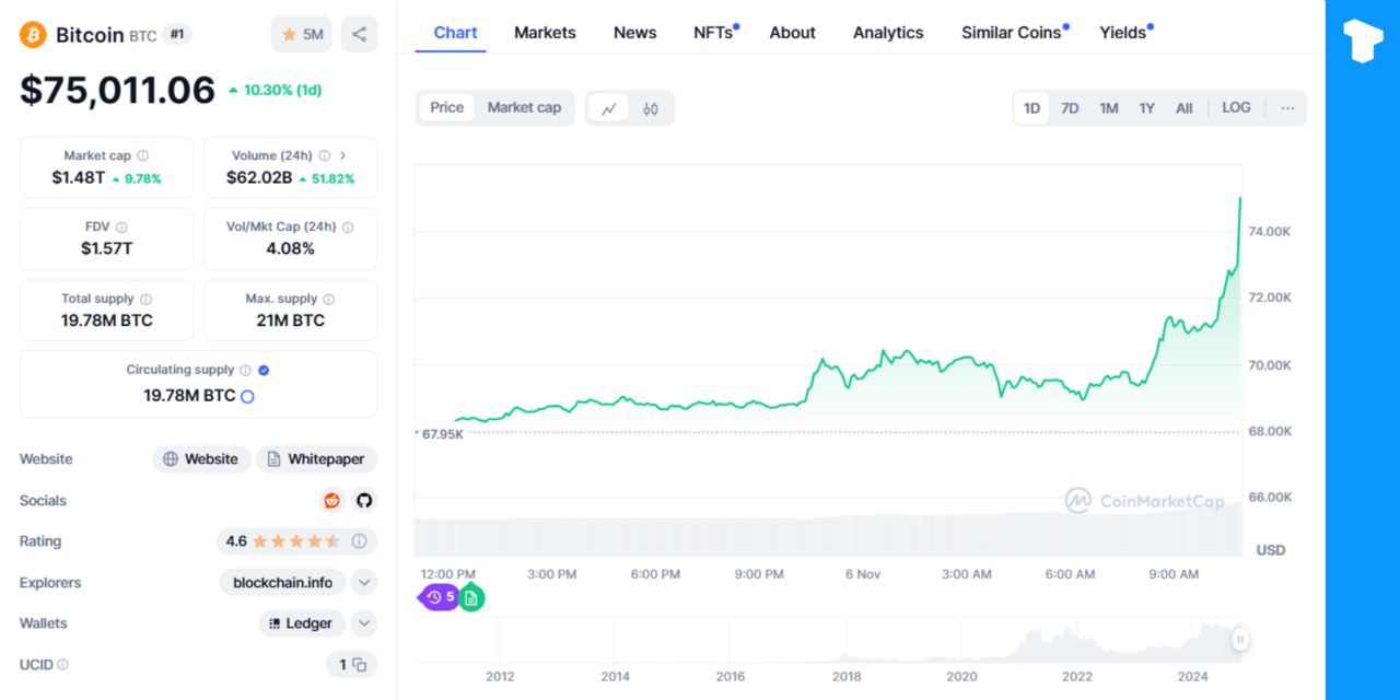 Биткоин достиг нового исторического максимума — более $75 000 долларов, превысив предыдущий рекорд — около $73 800.    Телеграм  Х     Сообщество  Источник