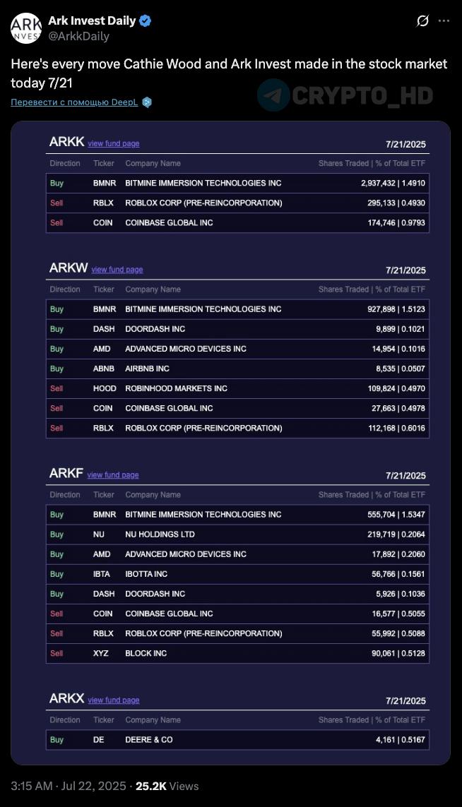 Кэти Вуд из Ark Invest начала откупать акции компании Bitmine, которая владеет #ETH на 1,000,000,000$.  Экспозиция в BMNR: ~ 175,000,000$  Ранее: смелый прогноз  Crypto Headlines