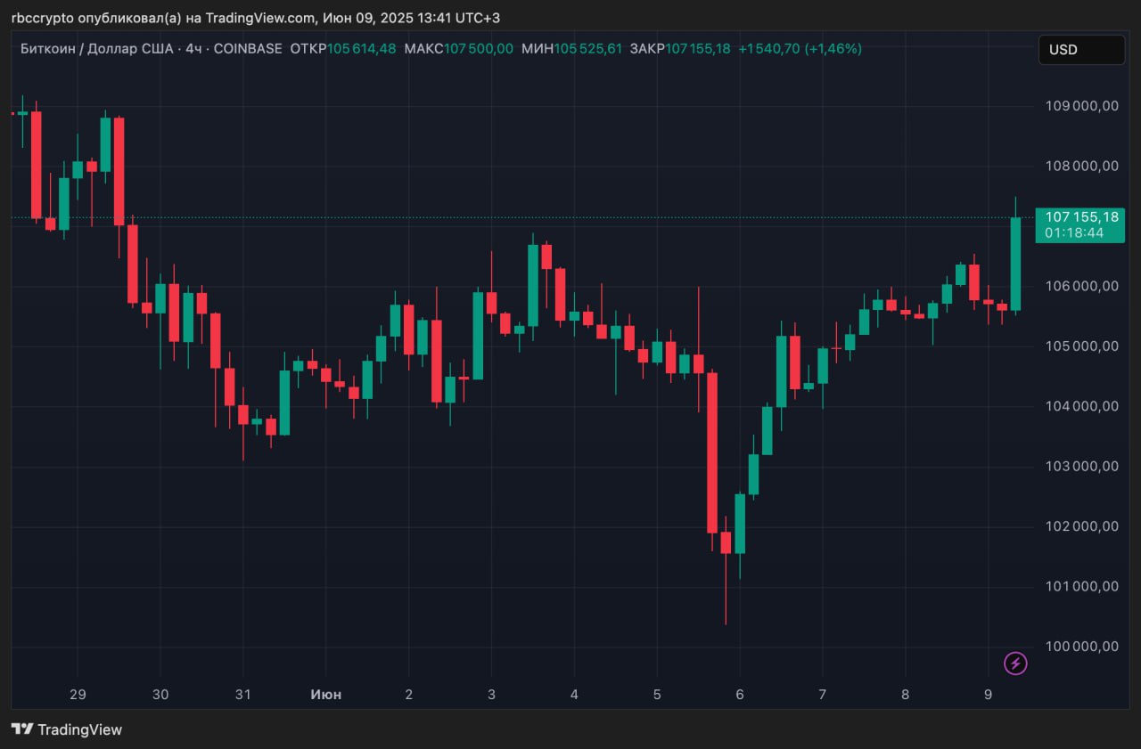 Биткоин превысил $107 тыс. Это максимум за неделю и на 7% выше просадки 5 июня. Присоединяйтесь к форуму РБК Крипто