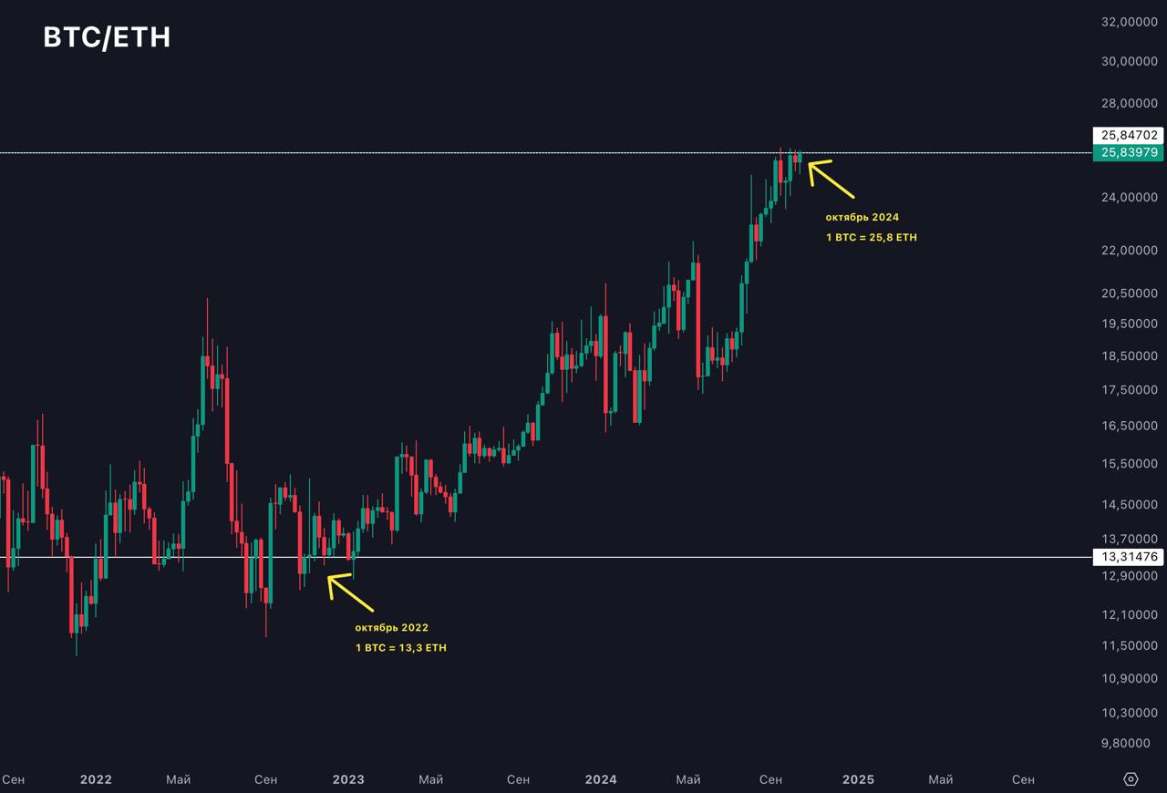 Если допустить что в ближайшее время ETH/BTC сформирует дно как и в предыдущих циклах, то вероятно сейчас не самые худшие отметки для BTC > ETH  Октябрь 2022: 1 BTC = 13,3 ETH Октябрь 2024: 1 BTC = 25,8 ETH  Но эфириум один из самых крепких альткоинов этого рынка, если взять например DOT, то 2 года назад также в октябре: 1 BTC мог купить 2900 DOT, сейчас тот же биткоин это уже 15000 DOT..  [ По TOTAL3 к BTC сейчас на отметках 0,37 мы ожидаем развязку в ближайшие месяцы, но то что эфириум уже капитулирует к биткоину - это очень хороший сигнал ]  По сути всё это время стратегия была максимально простая, и здесь не нужно обладать высоким IQ:  На этапе зарождения тренда - всегда росла доминация, поэтому сперва находишься в самом сильном активе рынка, не гадая какой 1 альткоин из 100 покажет то что показала Солана, так ты участвуешь и в росте и в случае снижения теряешь меньше  И затем, когда приходит время оправданного риска, начинается парабола и доминация имеет потенциал к снижению - переходишь в ALTS, но уже с большим количеством монет в 2, 5, 10 раз  С главной целью преумножить не доллар, а самый редкий актив: количество btc и sat в своём портфеле, спустя некоторое время только это будет иметь значение.  Торгуем на Bybit   BingX