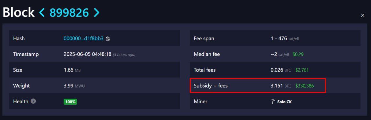 Соло-майнер только что единолично добыл блок Bitcoin и заработал 3,151 BTC  $330 386 .