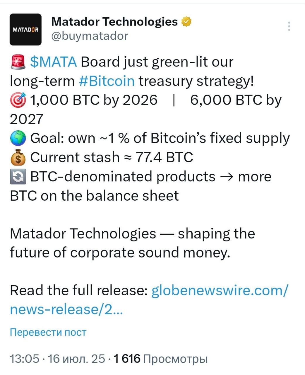 Компания Matador Technologies заявила об амбициях собрать у себя 1% всего предложения Биткоина.  Цель на 2026 год - 1000 BTC. Цель не 2027 год - 6000 BTC.    - поддерживайте канал реакцией    - подписывайтесь на Крипто Твиты