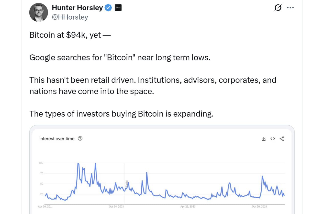 CEO Bitwise обращает внимание на то, что судя по запросам поиска в Google, физики еще не включились в ралли BTC, и сейчас основной спрос идет со стороны корпоратов и институционалов