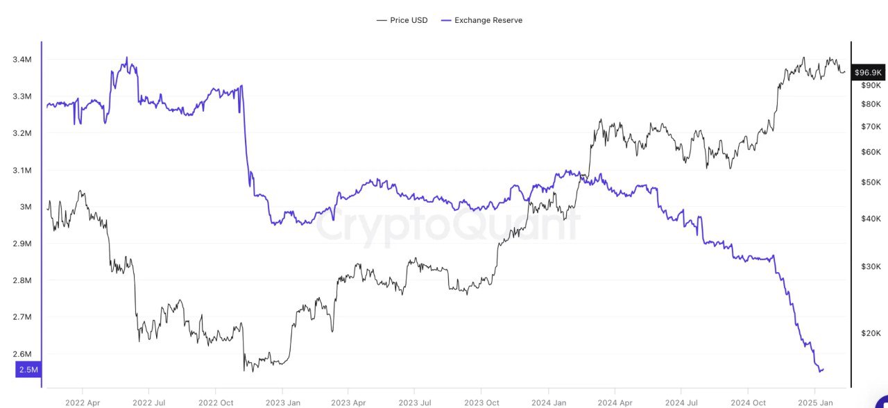 На биржах осталось всего 2.5 млн BTC — минимум с 2022 года. Несмотря на то, что Bitcoin активно покупают корпоративные киты, 69% предложения находится в руках частных инвесторов.  Кроме того, майнеры уже добыли большую часть — осталось лишь 5.7%, при этом значительное количество BTC было навсегда утеряно.  Все эти факторы делают потенциальный кризис предложения очень реальным.