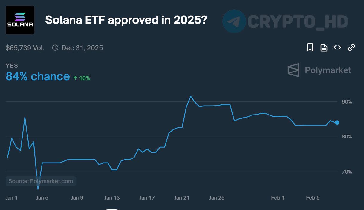 #SOL SEC одобрит листинг Solana ETF в 2025 году с вероятностью 84%  исходя из ставок на Polymarket   Ранее: заявка от Grayscale  Сryptо Headlines