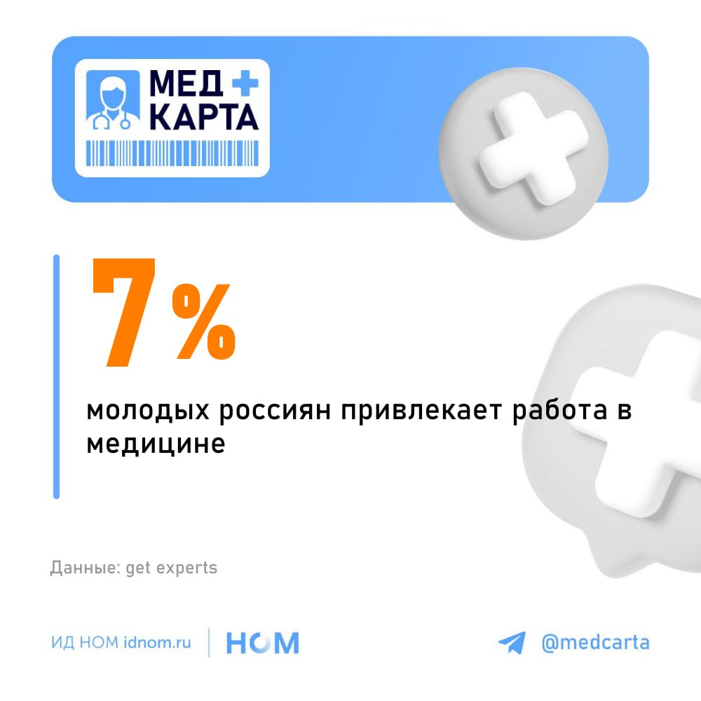 Молодые россияне хотят работать в медицине меньше всего Молодых специалистов, выбравших в опросе медицину всего 7% — больше всего молодёжь интересуется сферой IT 47% . Всего get experts совместно с НИУ ВШЭ опросили 2,2 тыс. человек в возрасте до 28 лет из разных регионов России. Ещё факты из статистики: Работать в крупной корпорации выразили желание 66% опрошенных. Быть задействованными в стартапах лишь 16%. 48% респондентов сообщили, что для них непринципиально, в компании какого типа работать. Подавляющее большинство молодых россиян хотели бы работать в компании с громким брендом. Директор по маркетингу, коммуникациям и партнер get experts Анна Спирина назвала ожидаемой популярность работы в IT среди молодых россиян, отметив, что все более привлекательной для них становится наука. ™ Медкарта