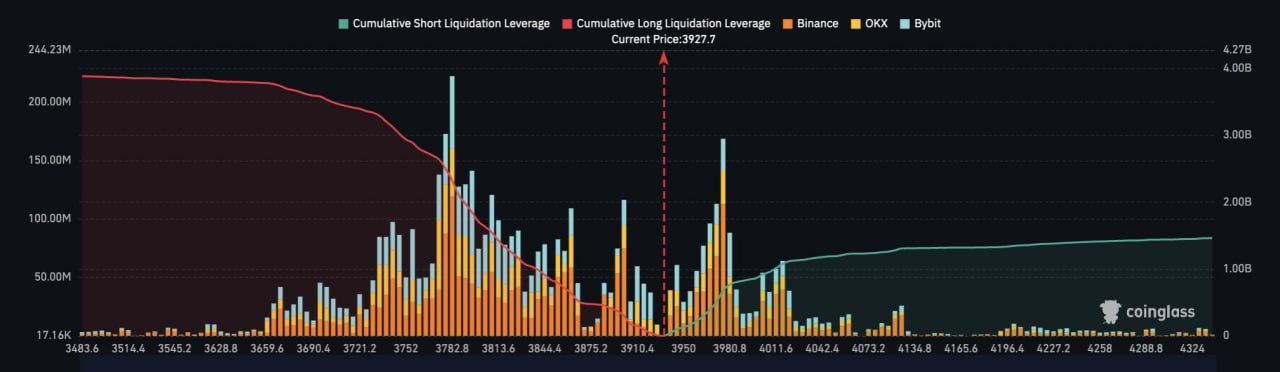 Когда эфириум возьмет отметку $4000, будет ликвидировано ETH-шортов на миллиард долларов.
