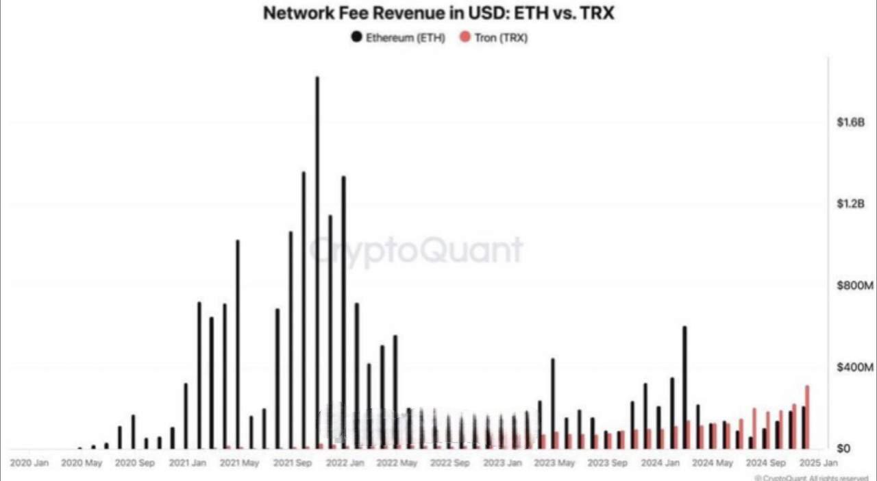 #Новости       TRON обходит Ethereum по доходам от комиссий    На протяжении нескольких месяцев TRON генерирует больше сетевых комиссий, чем Ethereum.    Это подтверждает растущий спрос на его экосистему и более низкие издержки для пользователей.   При этом Ethereum теряет долю рынка, хотя остаётся ключевым игроком в индустрии.    Может ли это стать долгосрочным трендом или Ethereum вернёт позиции?       Crypto Chat   Exchange   ADS