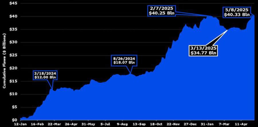 Институционалы возвращаются Чистые притоки в спотовые Bitcoin ETF в Америке превысили $40 млрд - рекорд с февраля — в апреле и мае еженедельно заходило от $1,8 до $3,5 млрд BlackRock лидирует: $43+ млрд инвестиций, больше чем у традиционных ETF вроде SPY и Nasdaq ETF стали основным каналом захода новых денег в BTC — и это не спекулятивные деньги - это институциональные балансы и пенсионные фонды