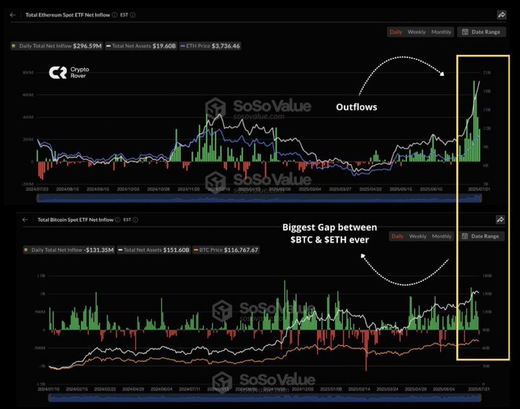 Вчера в BTC-ETF наблюдался отток средств, в то время как в ETH-ETF зафиксирован массовый приток средств ⏺Это означает самое большое расхождение в потоках между BTC и ETH за всю историю.