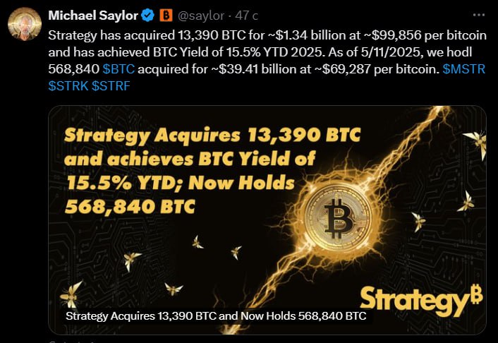 Strategy купила еще 13 390 BTC на $1,3 млрд за прошедшую неделю. Общий баланс вырос до 568 840 BTC. Новости AI YouTube