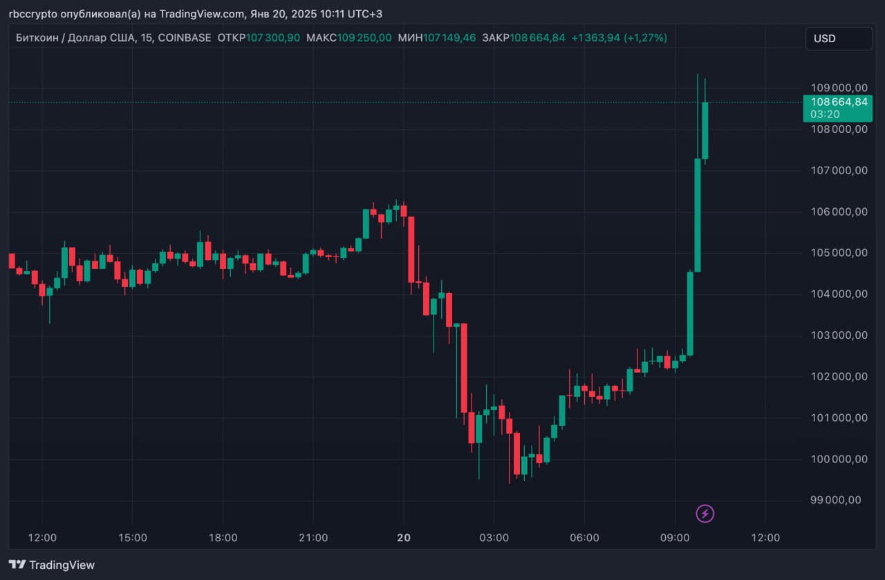 Новый максимум биткоина — $109 358 на бирже Coinbase и $109 588 — на Binance в паре с USDT.  За 30 минут курс криптовалюты вырос на $7000  +6,5% .   Примерно в 2:30 мск цена BTC ненадолго падала ниже отметки $100 тыс.  Присоединяйтесь к форуму РБК Крипто