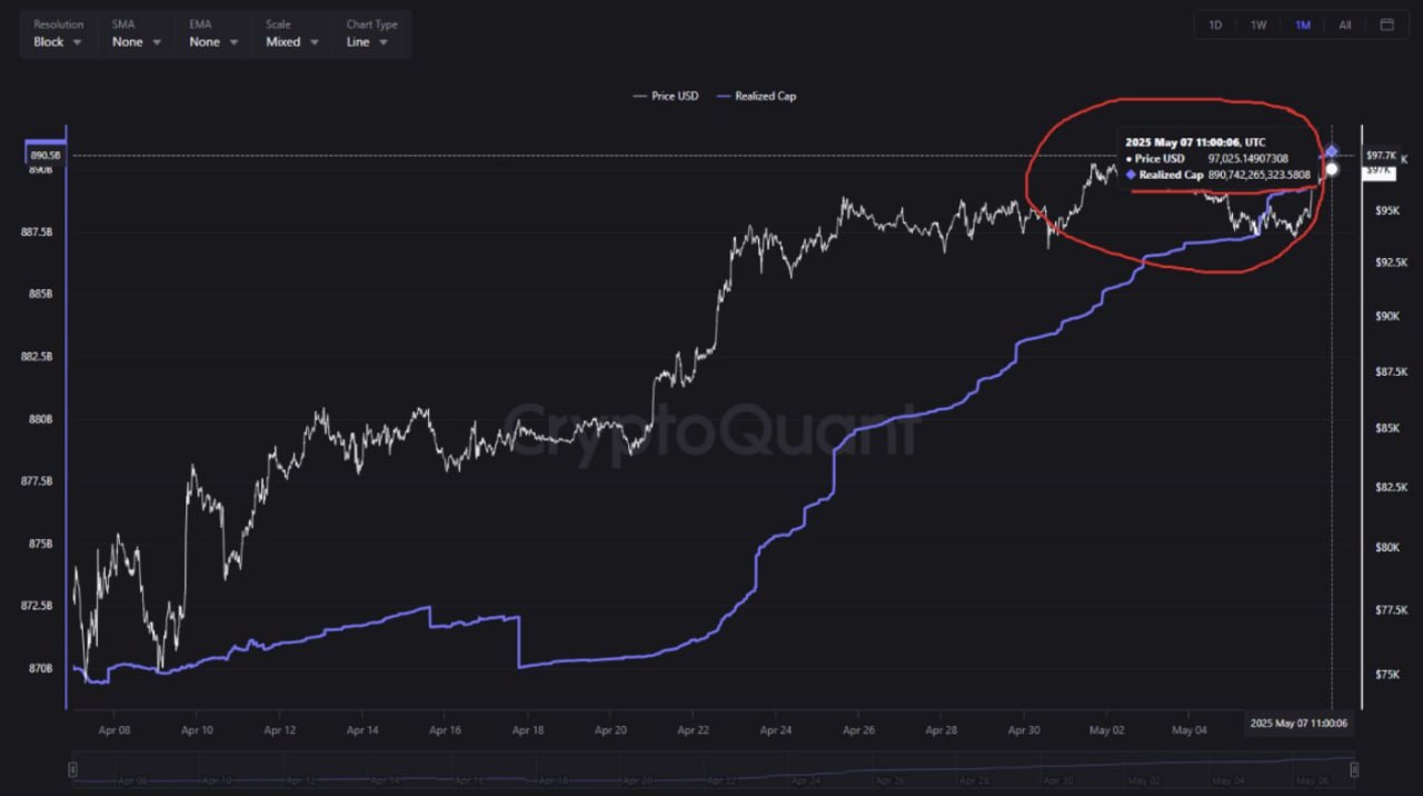 #Bitcoin превышает исторические максимумы реализованной капитализации третью неделю подряд. Этот показатель отражает растущую уверенность как среди долгосрочных, так и среди краткосрочных держателей, которые укрепляют свои позиции, поскольку рынок демонстрирует признаки восстановления. Торгуем на Bybit Торгуем на BingX Pro Energy