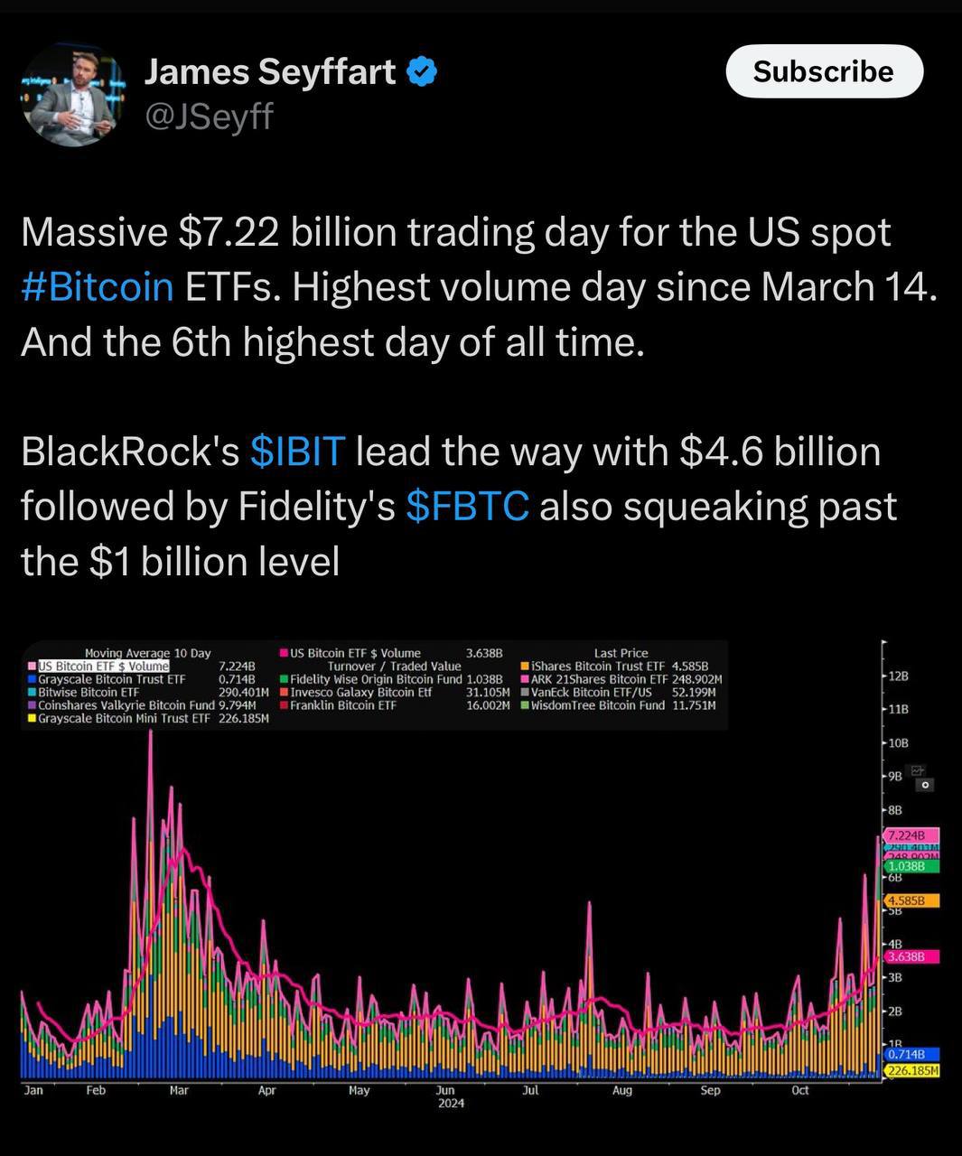 Масштабный торговый день на $7,22 млрд для спотовых BTC ETF   Самый большой объем за день с 14 марта и 6-й по объему за все время!   Лидером стал $IBIT от BlackRock с $4,6 млрд.    За ним следует $FBTC от Fidelity, также преодолевший отметку в $1 млрд.