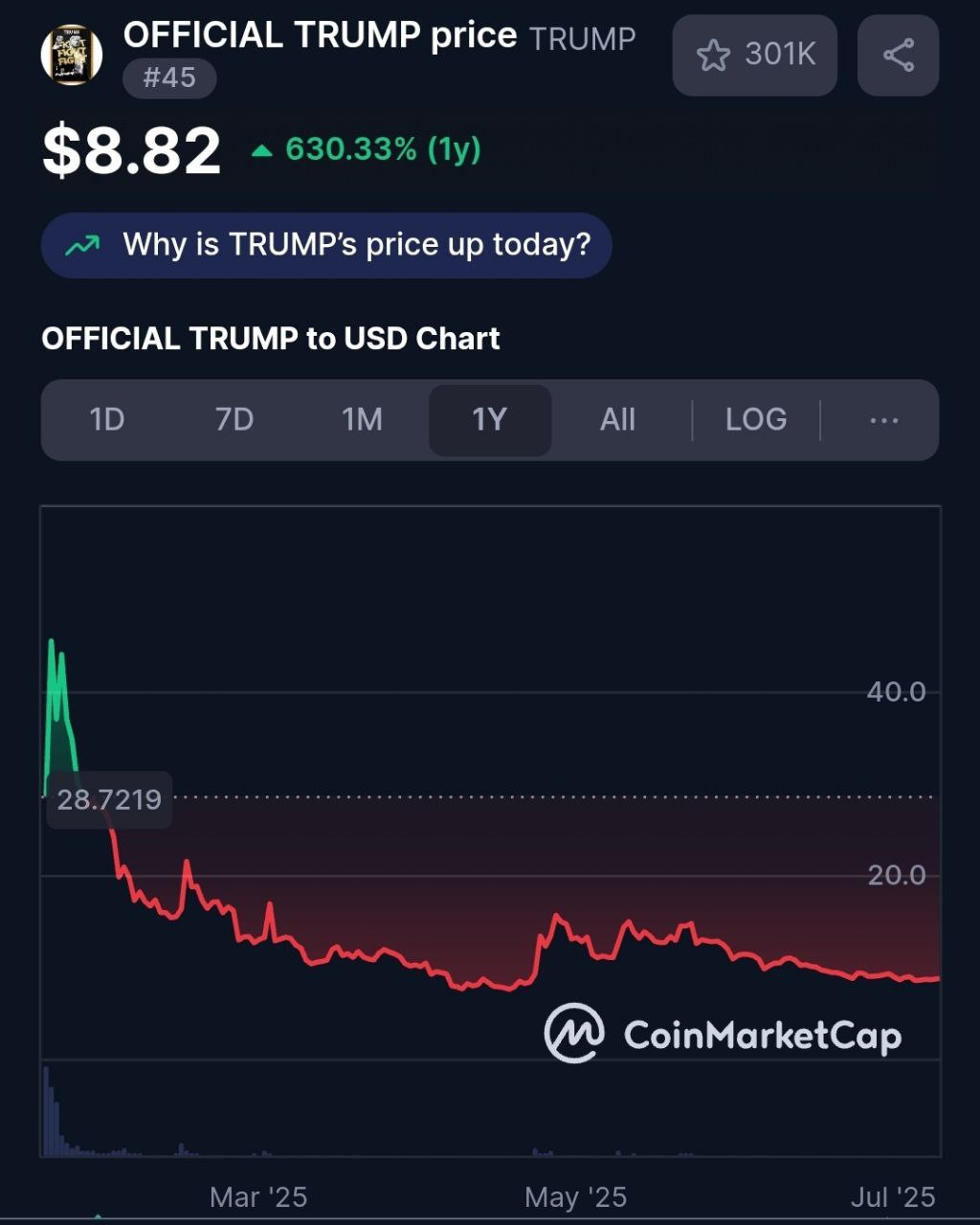 Джастин Сан заявил, что TRON планирует купить токенов TRUMP на $100 млн Жертва