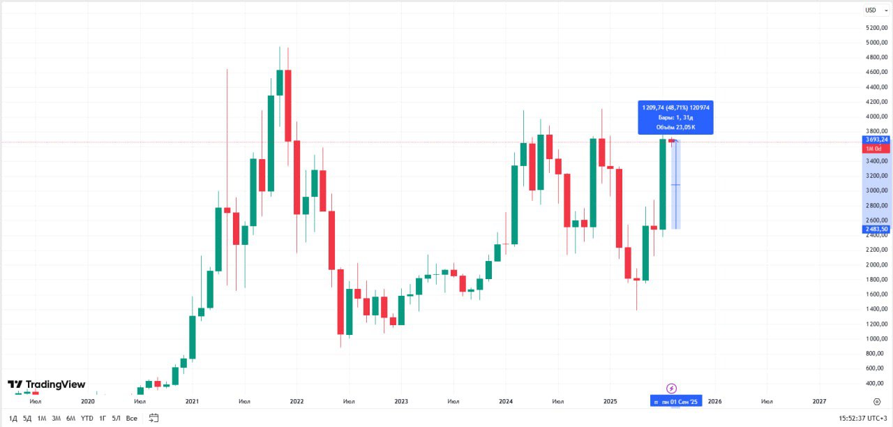 Ethereum вырос в июле на 48,7% Притоки в ETH ETF продолжаются 20 дней подряд – $5,4 млрд. ETHA от BlackRock привлек $4,22 млрд в июле. Виталик, надо больше