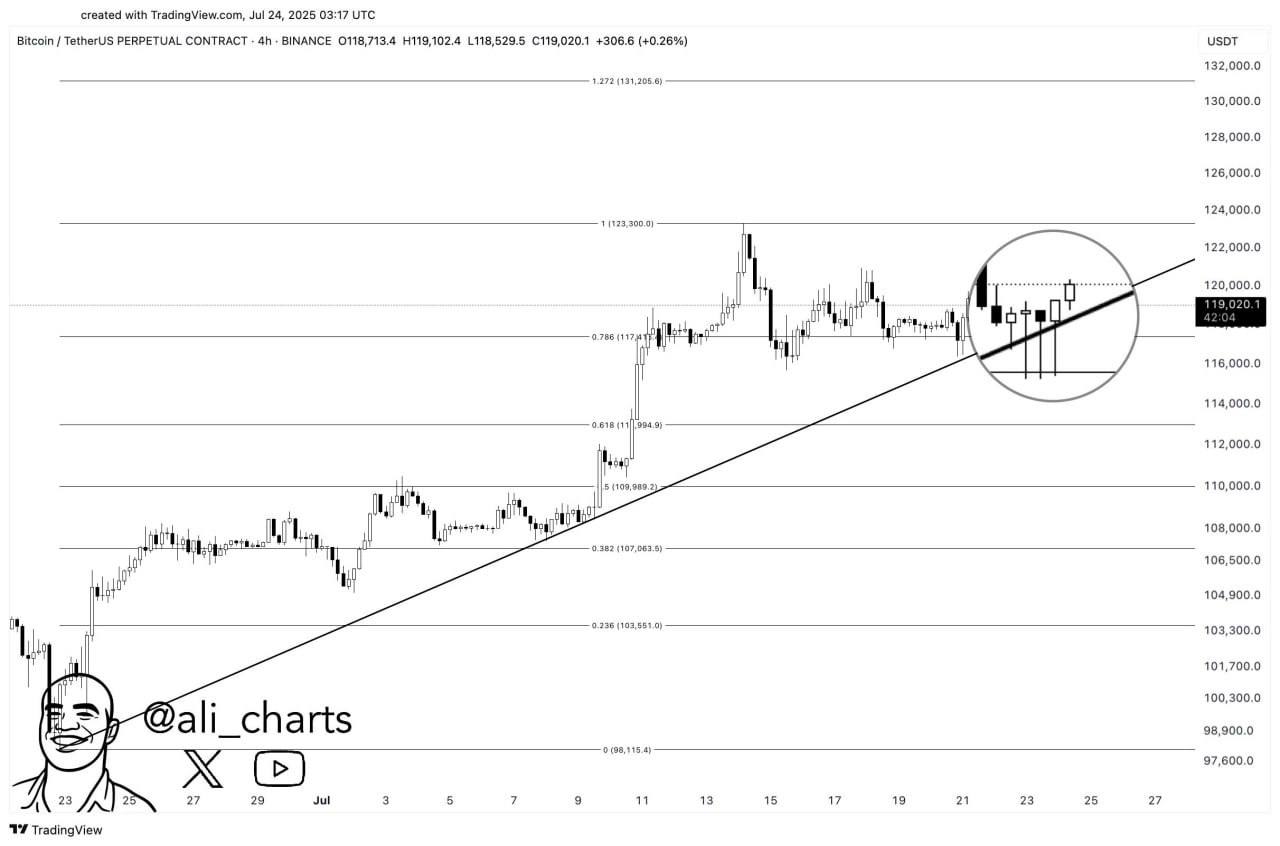 BTC все еще в восходящем тренде с целью $131k, пока цена выше $117 400 Тем временем на биржах осталось меньше всего эфира с начала года – 19,5 млн ETH. Киты распродались, можно дальше пампить